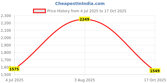 flipkart.com puma Comfort Wns Slipon V2 Walking Shoes For Women puma Price History Graph from 4 Jul 2025 to 17 Oct 2025