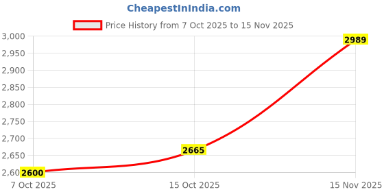 flipkart.com puma ComfortRise Lite Running Shoes For Men puma Price History Graph from 7 Oct 2025 to 15 Nov 2025