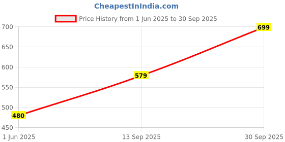 flipkart.com puma Contour V1 Men Flip Flops puma Price History Graph from 1 Jun 2025 to 30 Sep 2025