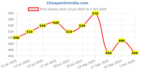 flipkart.com puma Contour V1 Men Flip Flops puma Price History Graph from 12 Jul 2025 to 7 Oct 2025