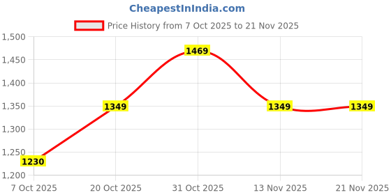flipkart.com puma Cool Cat 2.0 V FS Res Men Slides puma Price History Graph from 7 Oct 2025 to 21 Nov 2025