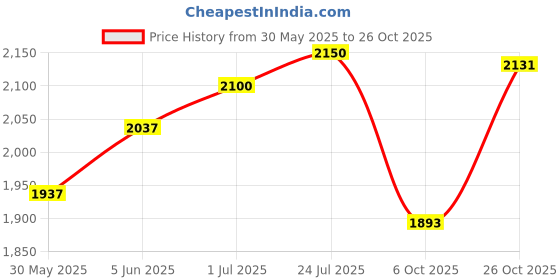 flipkart.com puma Court Gamer Sneakers For Men puma Price History Graph from 30 May 2025 to 26 Oct 2025