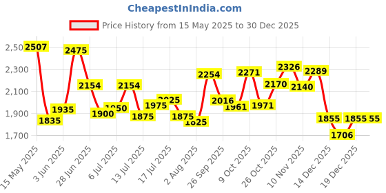 flipkart.com puma Court Gamer Sneakers For Men puma Price History Graph from 15 May 2025 to 29 Dec 2025