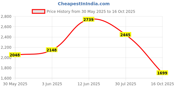 flipkart.com puma Court Gamer Sneakers For Men puma Price History Graph from 30 May 2025 to 16 Oct 2025