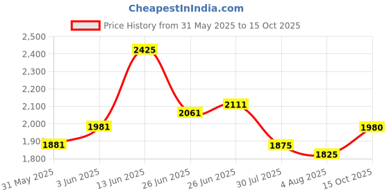 flipkart.com puma Court Gamer Sneakers For Men puma Price History Graph from 31 May 2025 to 15 Oct 2025