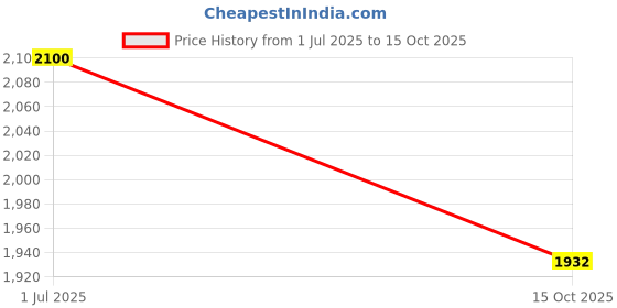 flipkart.com puma Court Gamer Sneakers For Men puma Price History Graph from 1 Jul 2025 to 15 Oct 2025