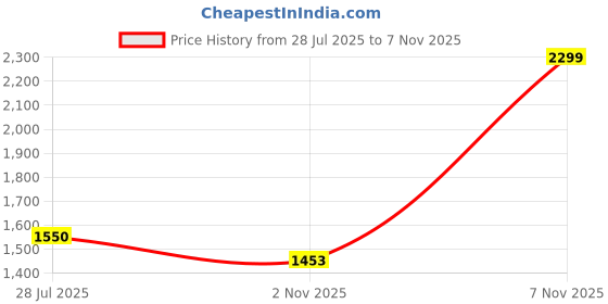 flipkart.com puma Court Gamer Sneakers For Men puma Price History Graph from 28 Jul 2025 to 7 Nov 2025