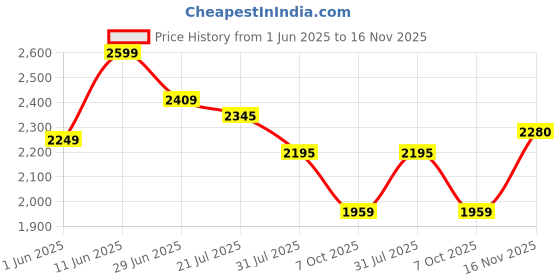 flipkart.com puma Court Gamer Wns Sneakers For Women puma Price History Graph from 1 Jun 2025 to 16 Nov 2025