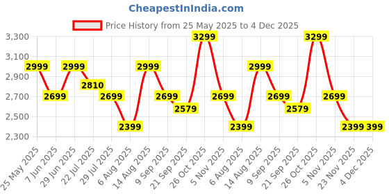 flipkart.com puma Court Shatter Low Sneakers For Men puma Price History Graph from 25 May 2025 to 4 Dec 2025