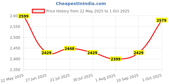 flipkart.com puma Court Shatter Low Sneakers For Men puma Price History Graph from 22 May 2025 to 1 Oct 2025