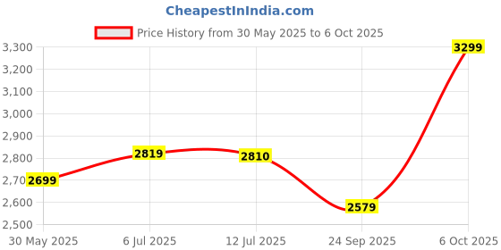 flipkart.com puma Court Shatter Low Sneakers For Men puma Price History Graph from 30 May 2025 to 6 Oct 2025