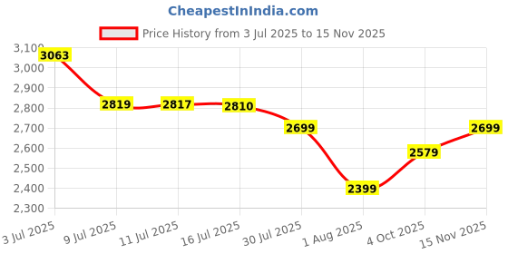 flipkart.com puma Court Shatter Low Sneakers For Men puma Price History Graph from 3 Jul 2025 to 15 Nov 2025