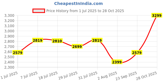 flipkart.com puma Court Shatter Low Sneakers For Men puma Price History Graph from 1 Jul 2025 to 28 Oct 2025
