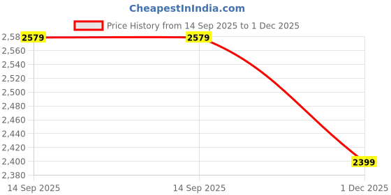 flipkart.com puma Court Shatter Low Sneakers For Men puma Price History Graph from 14 Sep 2025 to 1 Dec 2025