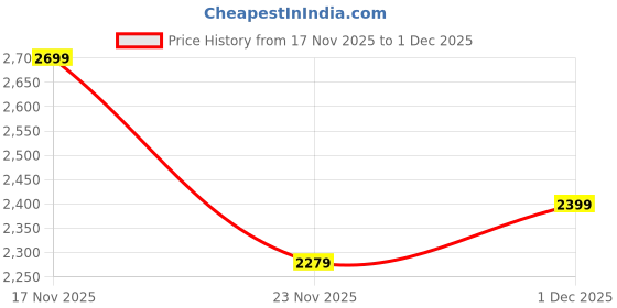 flipkart.com puma Court Shatter Low Sneakers For Men puma Price History Graph from 17 Nov 2025 to 1 Dec 2025
