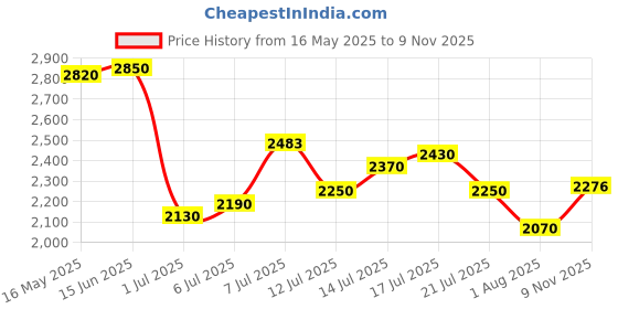 flipkart.com puma Court Ultra Lite Sneakers For Men puma Price History Graph from 16 May 2025 to 9 Nov 2025