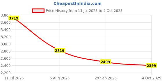 flipkart.com puma CR Tracksuit I Solid Men Track Suit puma Price History Graph from 11 Jul 2025 to 4 Oct 2025