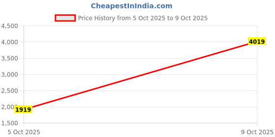 flipkart.com puma CR Tracksuit III Colorblock Men Track Suit puma Price History Graph from 5 Oct 2025 to 9 Oct 2025