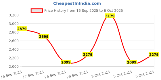 flipkart.com puma CR Tracksuit IV Colorblock Men Track Suit puma Price History Graph from 16 Sep 2025 to 6 Oct 2025