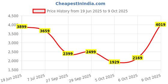 flipkart.com puma CR Tracksuit IV Colorblock Men Track Suit puma Price History Graph from 19 Jun 2025 to 6 Oct 2025