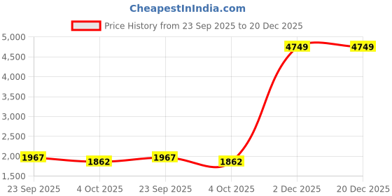 flipkart.com puma Cricket Active Cricket Shoes For Men puma Price History Graph from 23 Sep 2025 to 20 Dec 2025