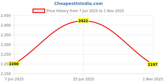 flipkart.com puma Cricket Power Cricket Shoes For Men puma Price History Graph from 7 Jun 2025 to 1 Nov 2025
