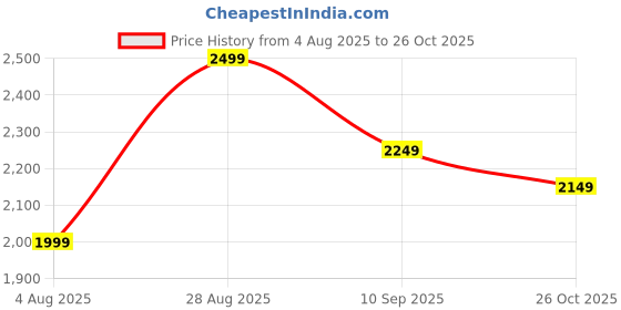 flipkart.com puma Cricket Square Cricket Shoes For Men puma Price History Graph from 4 Aug 2025 to 26 Oct 2025