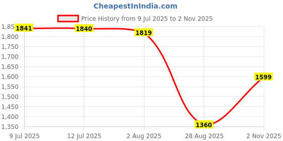 flipkart.com puma Cross Wn's Casuals For Women puma Price History Graph from 9 Jul 2025 to 2 Nov 2025