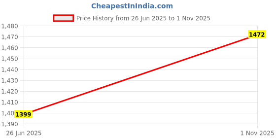 flipkart.com puma Cross Wn's Running Shoes For Women puma Price History Graph from 26 Jun 2025 to 1 Nov 2025