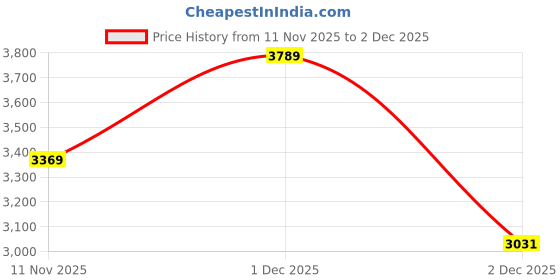 flipkart.com puma Cyclonite Pro Res Running Shoes For Women puma Price History Graph from 11 Nov 2025 to 2 Dec 2025