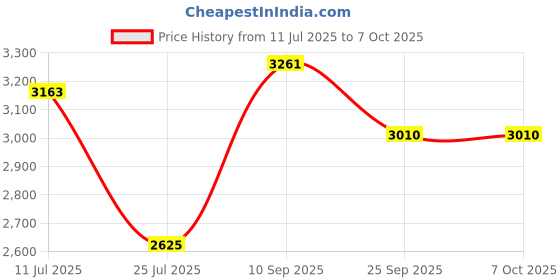 flipkart.com puma CyclonitePro Res Running Shoes For Men puma Price History Graph from 11 Jul 2025 to 6 Oct 2025