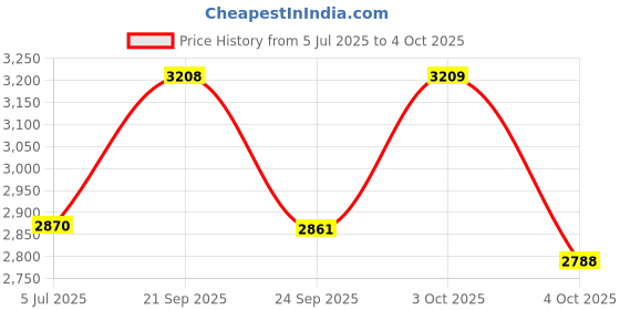 flipkart.com puma CyclonitePro Res Running Shoes For Men puma Price History Graph from 5 Jul 2025 to 4 Oct 2025