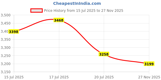 flipkart.com puma CyclonitePro Res Running Shoes For Men puma Price History Graph from 15 Jul 2025 to 27 Nov 2025