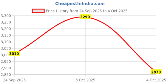 flipkart.com puma CyclonitePro Res Running Shoes For Men puma Price History Graph from 24 Sep 2025 to 4 Oct 2025