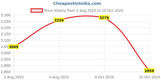 flipkart.com puma CyclonitePro Res Running Shoes For Men puma Price History Graph from 2 Aug 2025 to 10 Oct 2025