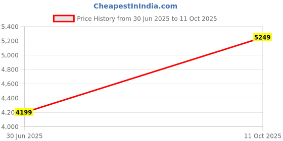 flipkart.com puma Darter Pro Fade Res Running Shoes For Men puma Price History Graph from 30 Jun 2025 to 11 Oct 2025