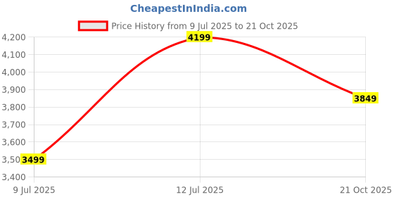 flipkart.com puma Darter Pro Fade Wns Running Shoes For Women puma Price History Graph from 9 Jul 2025 to 21 Oct 2025