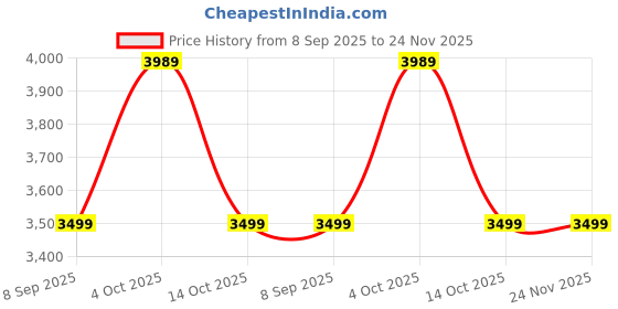 flipkart.com puma Darter Pro Running Shoes For Women puma Price History Graph from 8 Sep 2025 to 24 Nov 2025