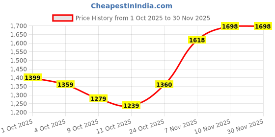 flipkart.com puma Daze V2 Sneakers For Women puma Price History Graph from 1 Oct 2025 to 30 Nov 2025