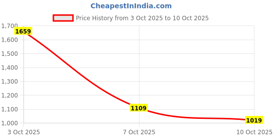 flipkart.com puma DECK Backpack II Backpack puma Price History Graph from 3 Oct 2025 to 10 Oct 2025