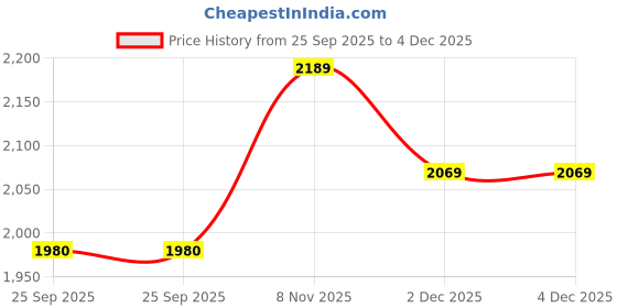 flipkart.com puma Disperse XT 3 Knit Training & Gym Shoes For Men puma Price History Graph from 25 Sep 2025 to 2 Dec 2025