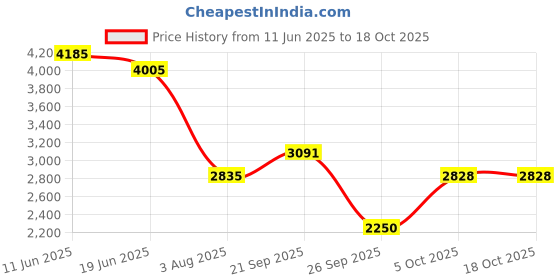 flipkart.com PUMA Doublecourt Sneakers For Men puma Price History Graph from 11 Jun 2025 to 18 Oct 2025
