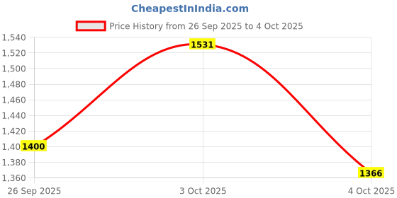 flipkart.com puma Draco IDP Running Shoes For Men puma Price History Graph from 26 Sep 2025 to 4 Oct 2025