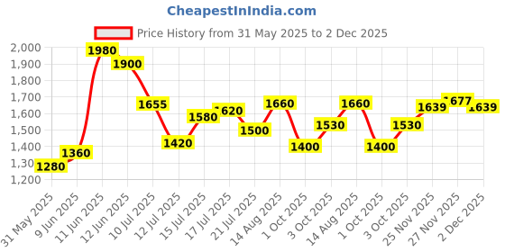 flipkart.com puma Draco Running Shoes For Men puma Price History Graph from 31 May 2025 to 2 Dec 2025