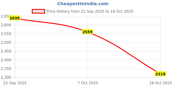 flipkart.com puma Drift Cat Decima 2.0 Casuals For Women puma Price History Graph from 22 Sep 2025 to 18 Oct 2025