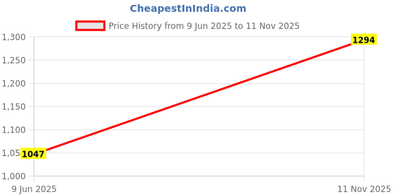 flipkart.com Puma Dryflex IDP Running Shoes For Men puma Price History Graph from 9 Jun 2025 to 11 Nov 2025