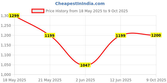 flipkart.com puma Dwane IDP Running Shoe For Men puma Price History Graph from 18 May 2025 to 9 Oct 2025