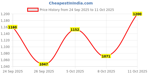 flipkart.com puma Dwane IDP Sneakers For Men puma Price History Graph from 24 Sep 2025 to 11 Oct 2025