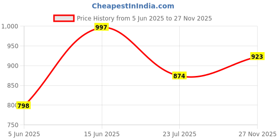 flipkart.com Puma Eezay Men Flip Flops puma Price History Graph from 5 Jun 2025 to 27 Nov 2025