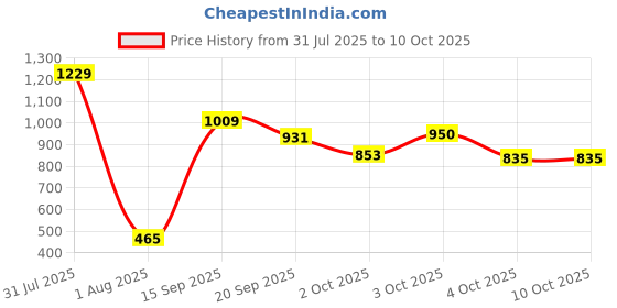 flipkart.com Puma Eezay Men Flip Flops puma Price History Graph from 31 Jul 2025 to 10 Oct 2025